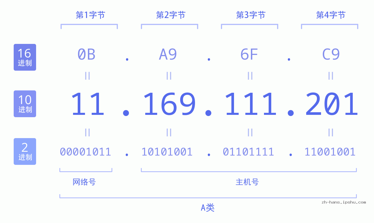 IP地址:11.169.111.201 数据结构图 二进制 十进制 十六进制 IPv4: 11.169.111.201 网络类型 网络号 主机号