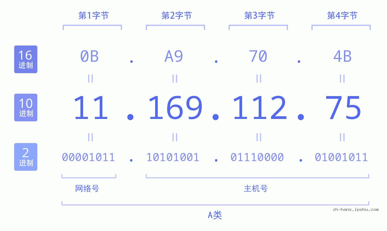 IP地址:11.169.112.75 数据结构图 二进制 十进制 十六进制 IPv4: 11.169.112.75 网络类型 网络号 主机号