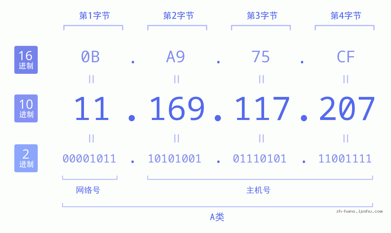 IP地址:11.169.117.207 数据结构图 二进制 十进制 十六进制 IPv4: 11.169.117.207 网络类型 网络号 主机号