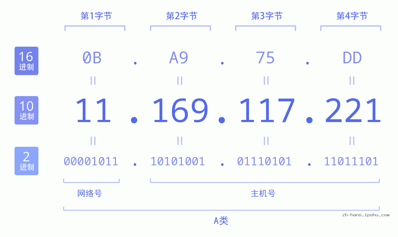 IP地址:11.169.117.221 数据结构图 二进制 十进制 十六进制 IPv4: 11.169.117.221 网络类型 网络号 主机号