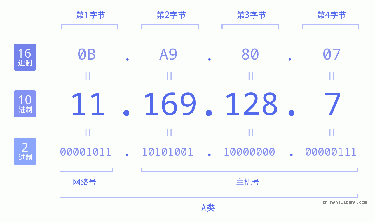 IP地址:11.169.128.7 数据结构图 二进制 十进制 十六进制 IPv4: 11.169.128.7 网络类型 网络号 主机号