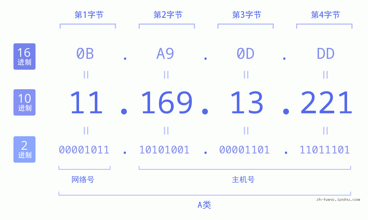 IP地址:11.169.13.221 数据结构图 二进制 十进制 十六进制 IPv4: 11.169.13.221 网络类型 网络号 主机号