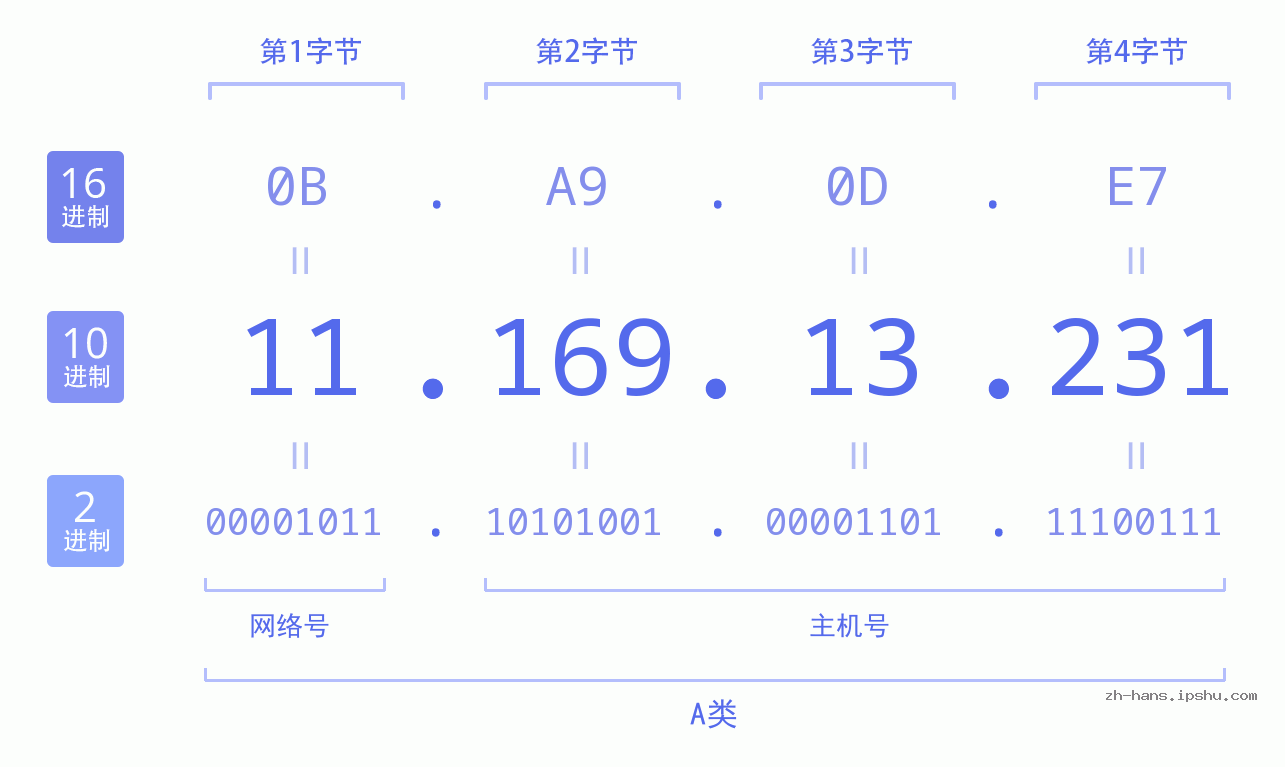 IP地址:11.169.13.231 数据结构图 二进制 十进制 十六进制 IPv4: 11.169.13.231 网络类型 网络号 主机号