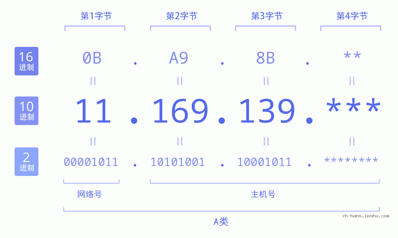 IP地址:11.169.139 数据结构图 二进制 十进制 十六进制 IPv4: 11.169.139 网络类型 网络号 主机号