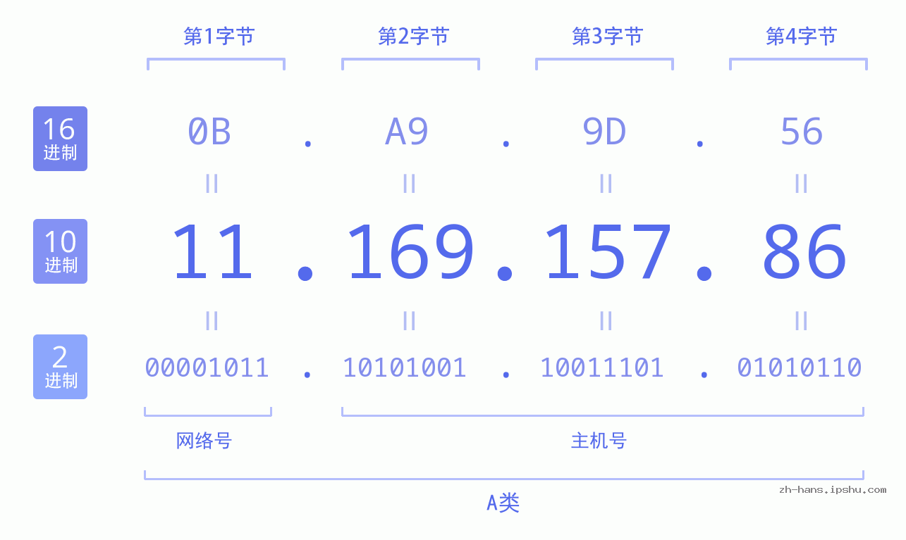 IP地址:11.169.157.86 数据结构图 二进制 十进制 十六进制 IPv4: 11.169.157.86 网络类型 网络号 主机号