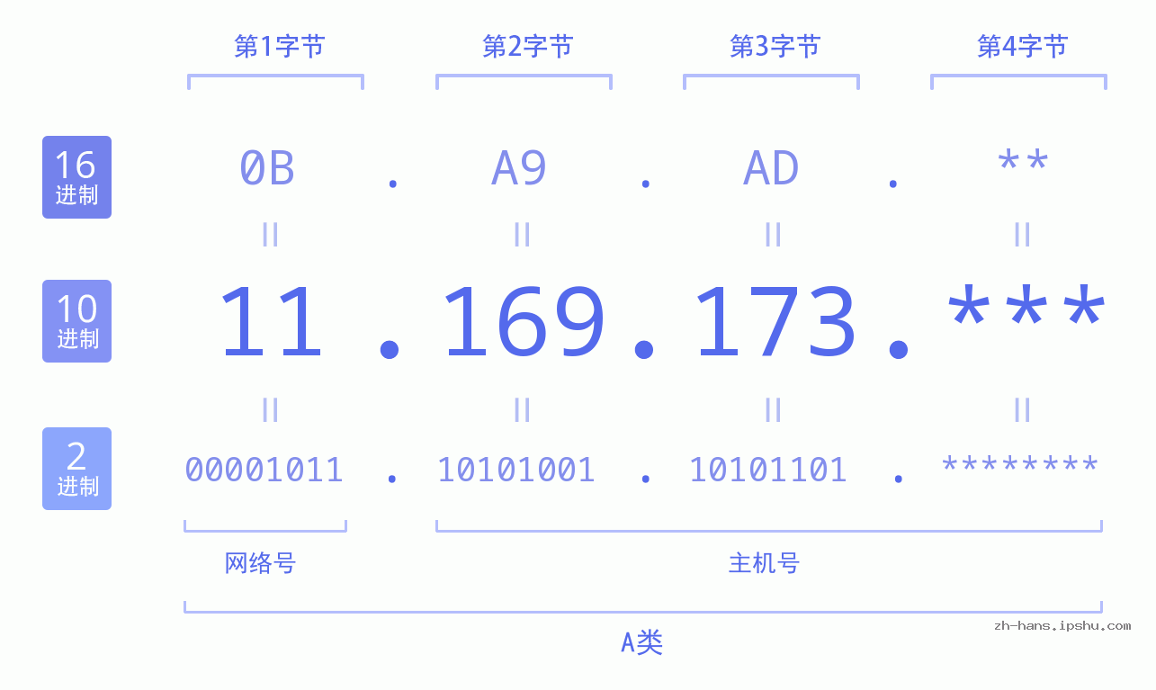 IPv4: 11.169.173 网络类型 网络号 主机号