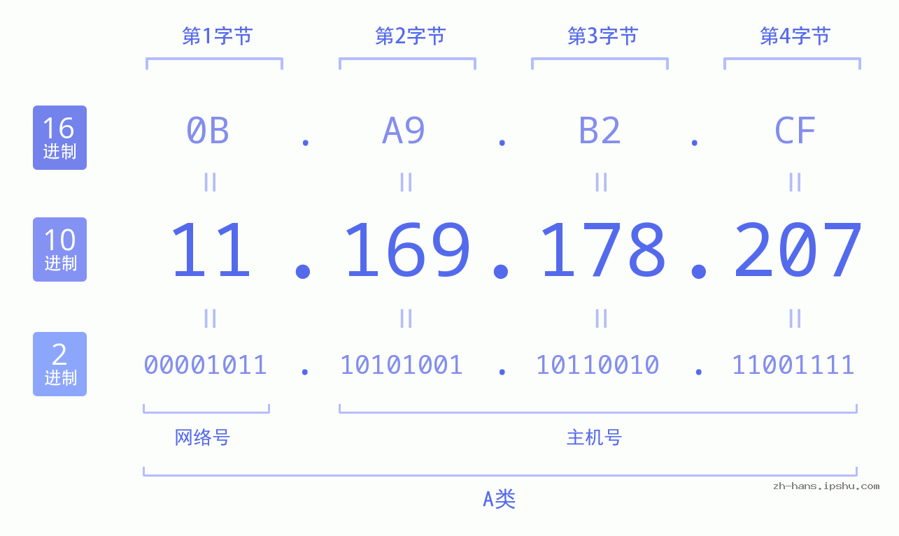 IP地址:11.169.178.207 数据结构图 二进制 十进制 十六进制 IPv4: 11.169.178.207 网络类型 网络号 主机号
