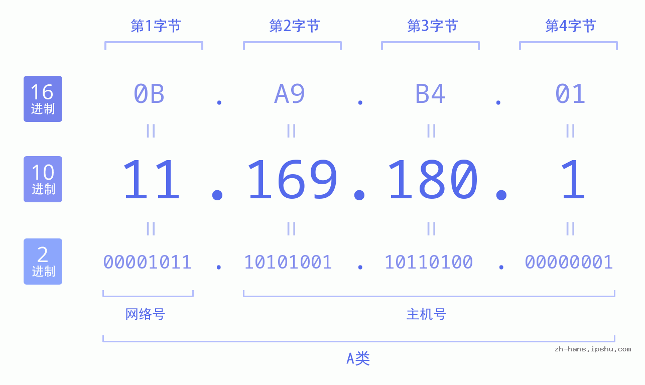 IP地址:11.169.180.1 数据结构图 二进制 十进制 十六进制 IPv4: 11.169.180.1 网络类型 网络号 主机号
