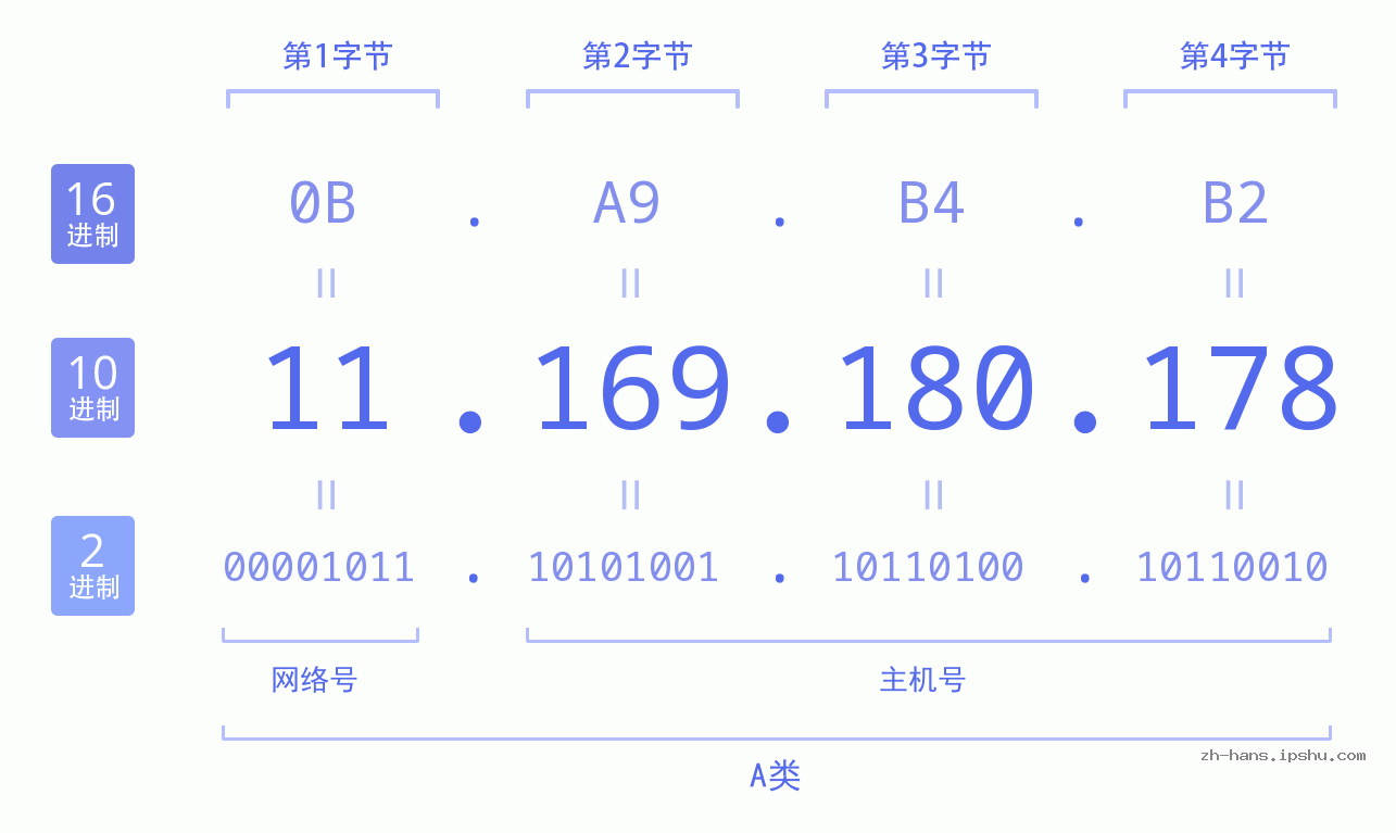 IP地址:11.169.180.178 数据结构图 二进制 十进制 十六进制 IPv4: 11.169.180.178 网络类型 网络号 主机号