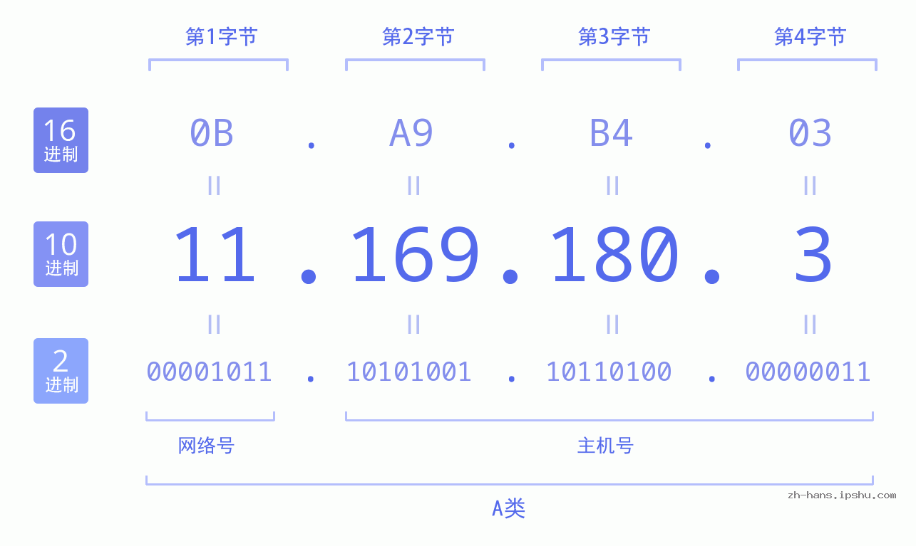 IP地址:11.169.180.3 数据结构图 二进制 十进制 十六进制 IPv4: 11.169.180.3 网络类型 网络号 主机号