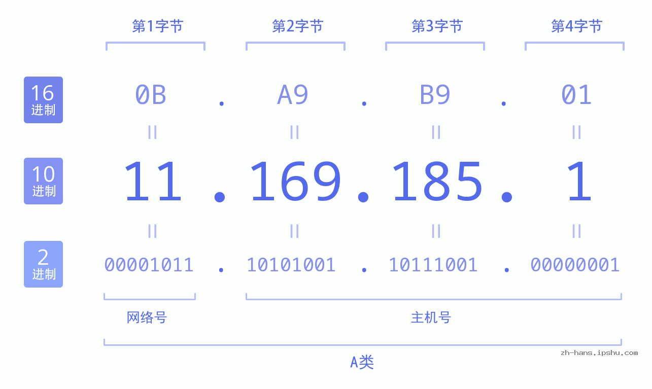 IP地址:11.169.185.1 数据结构图 二进制 十进制 十六进制 IPv4: 11.169.185.1 网络类型 网络号 主机号