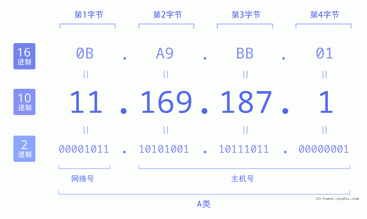 IP地址:11.169.187.1 数据结构图 二进制 十进制 十六进制 IPv4: 11.169.187.1 网络类型 网络号 主机号