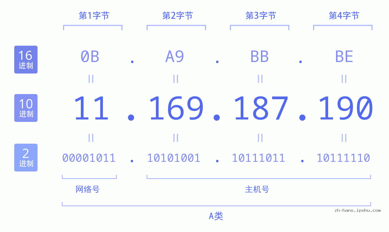 IP地址:11.169.187.190 数据结构图 二进制 十进制 十六进制 IPv4: 11.169.187.190 网络类型 网络号 主机号