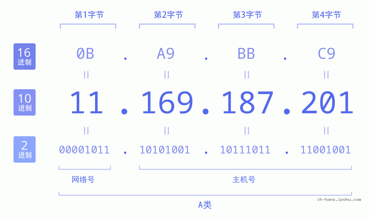 IP地址:11.169.187.201 数据结构图 二进制 十进制 十六进制 IPv4: 11.169.187.201 网络类型 网络号 主机号