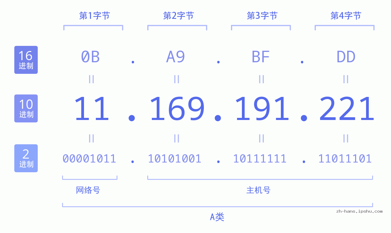 IP地址:11.169.191.221 数据结构图 二进制 十进制 十六进制 IPv4: 11.169.191.221 网络类型 网络号 主机号