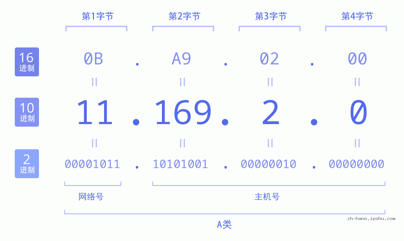 IP地址:11.169.2.0 数据结构图 二进制 十进制 十六进制 IPv4: 11.169.2.0 网络类型 网络号 主机号
