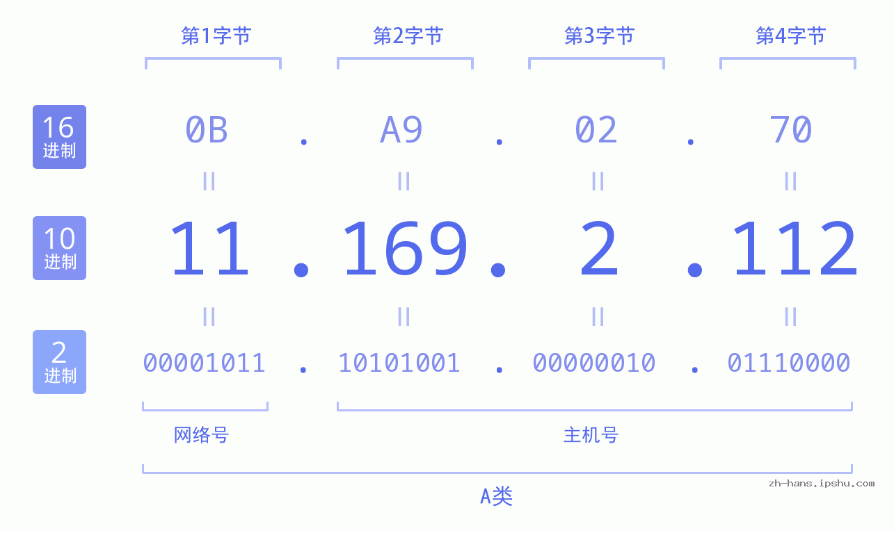IP地址:11.169.2.112 数据结构图 二进制 十进制 十六进制 IPv4: 11.169.2.112 网络类型 网络号 主机号