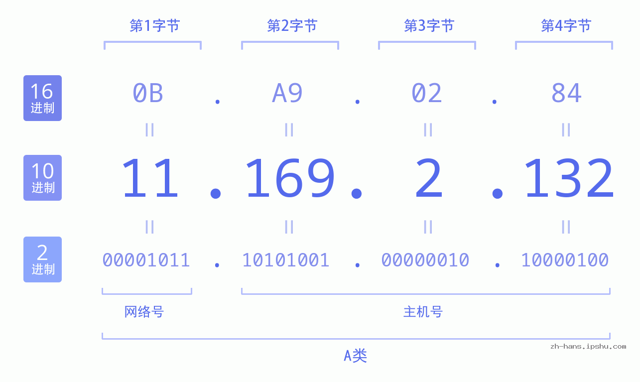 IP地址:11.169.2.132 数据结构图 二进制 十进制 十六进制 IPv4: 11.169.2.132 网络类型 网络号 主机号