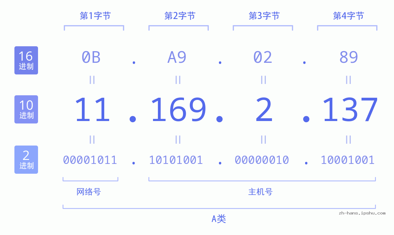IP地址:11.169.2.137 数据结构图 二进制 十进制 十六进制 IPv4: 11.169.2.137 网络类型 网络号 主机号