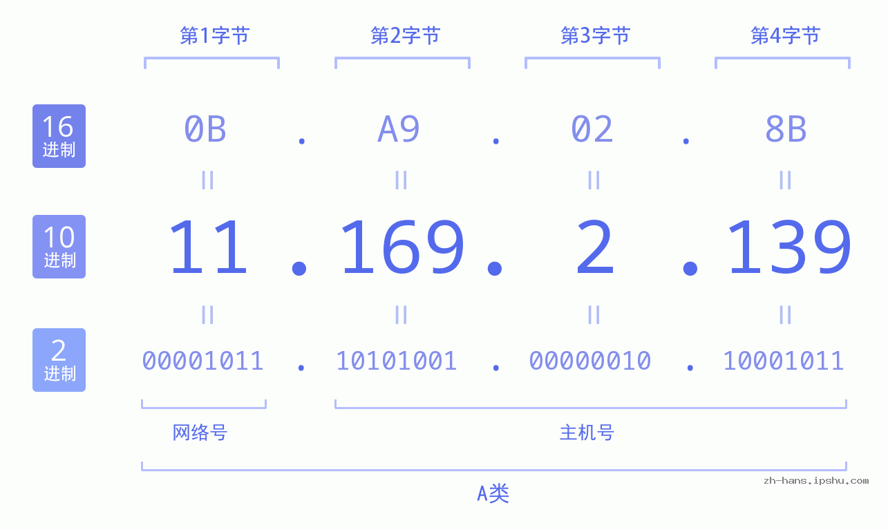 IP地址:11.169.2.139 数据结构图 二进制 十进制 十六进制 IPv4: 11.169.2.139 网络类型 网络号 主机号