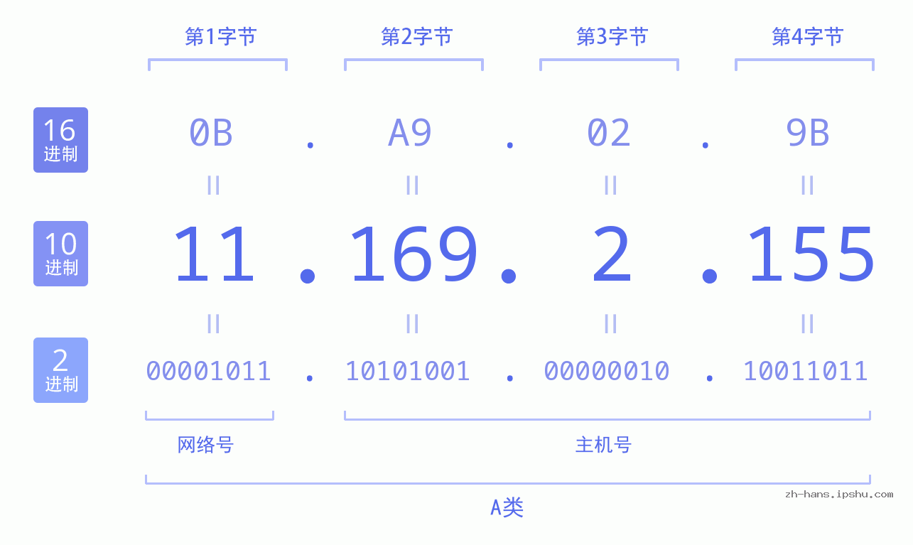 IP地址:11.169.2.155 数据结构图 二进制 十进制 十六进制 IPv4: 11.169.2.155 网络类型 网络号 主机号