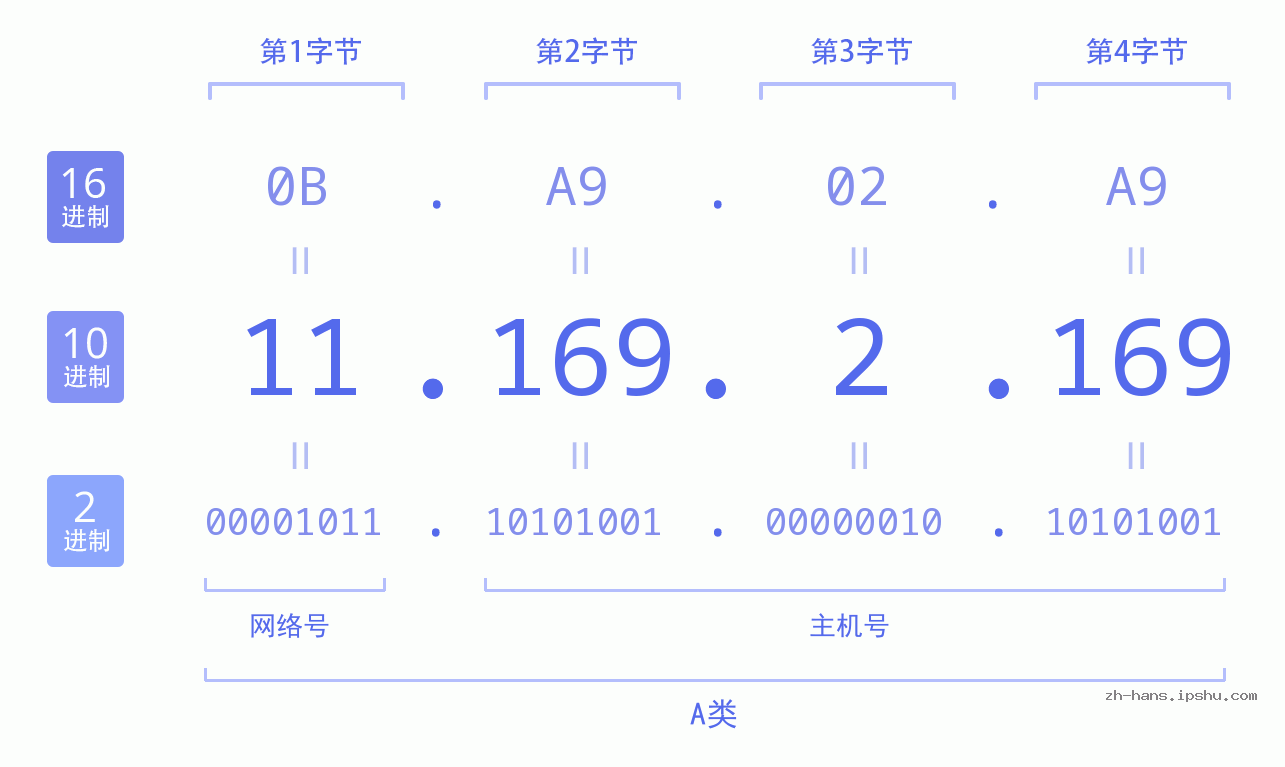 IP地址:11.169.2.169 数据结构图 二进制 十进制 十六进制 IPv4: 11.169.2.169 网络类型 网络号 主机号