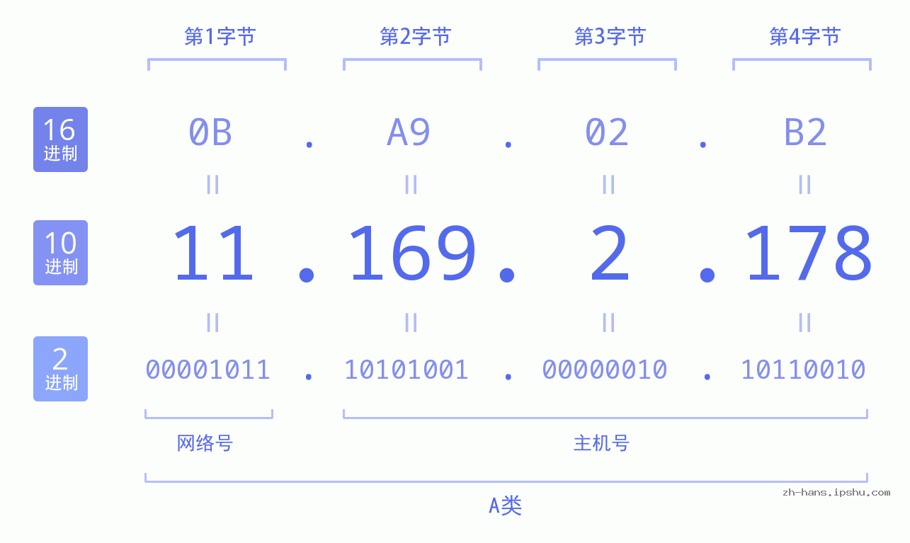 IP地址:11.169.2.178 数据结构图 二进制 十进制 十六进制 IPv4: 11.169.2.178 网络类型 网络号 主机号
