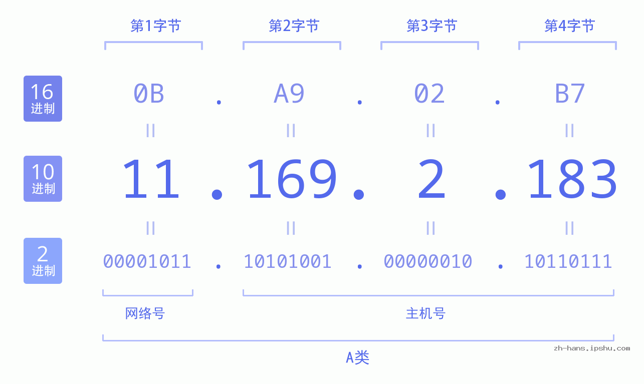 IP地址:11.169.2.183 数据结构图 二进制 十进制 十六进制 IPv4: 11.169.2.183 网络类型 网络号 主机号