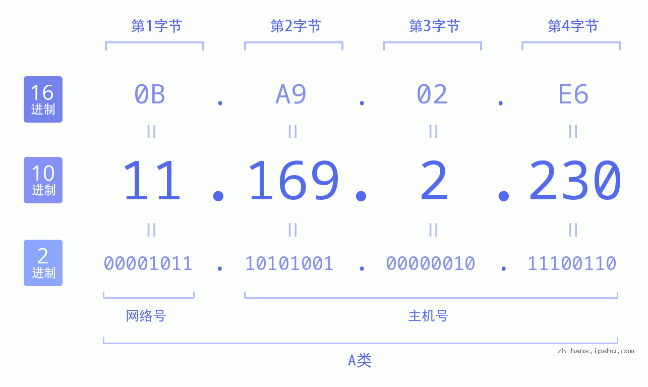 IP地址:11.169.2.230 数据结构图 二进制 十进制 十六进制 IPv4: 11.169.2.230 网络类型 网络号 主机号