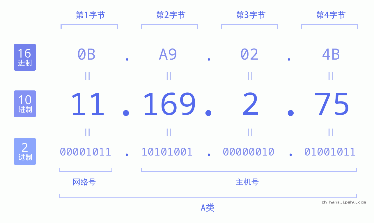 IP地址:11.169.2.75 数据结构图 二进制 十进制 十六进制 IPv4: 11.169.2.75 网络类型 网络号 主机号