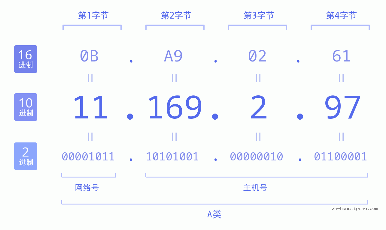 IP地址:11.169.2.97 数据结构图 二进制 十进制 十六进制 IPv4: 11.169.2.97 网络类型 网络号 主机号