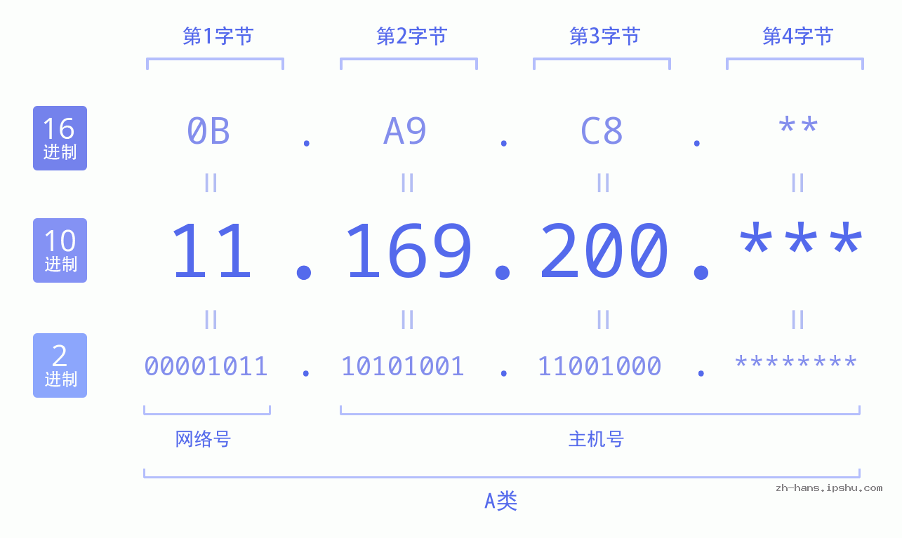 IP地址:11.169.200 数据结构图 二进制 十进制 十六进制 IPv4: 11.169.200 网络类型 网络号 主机号