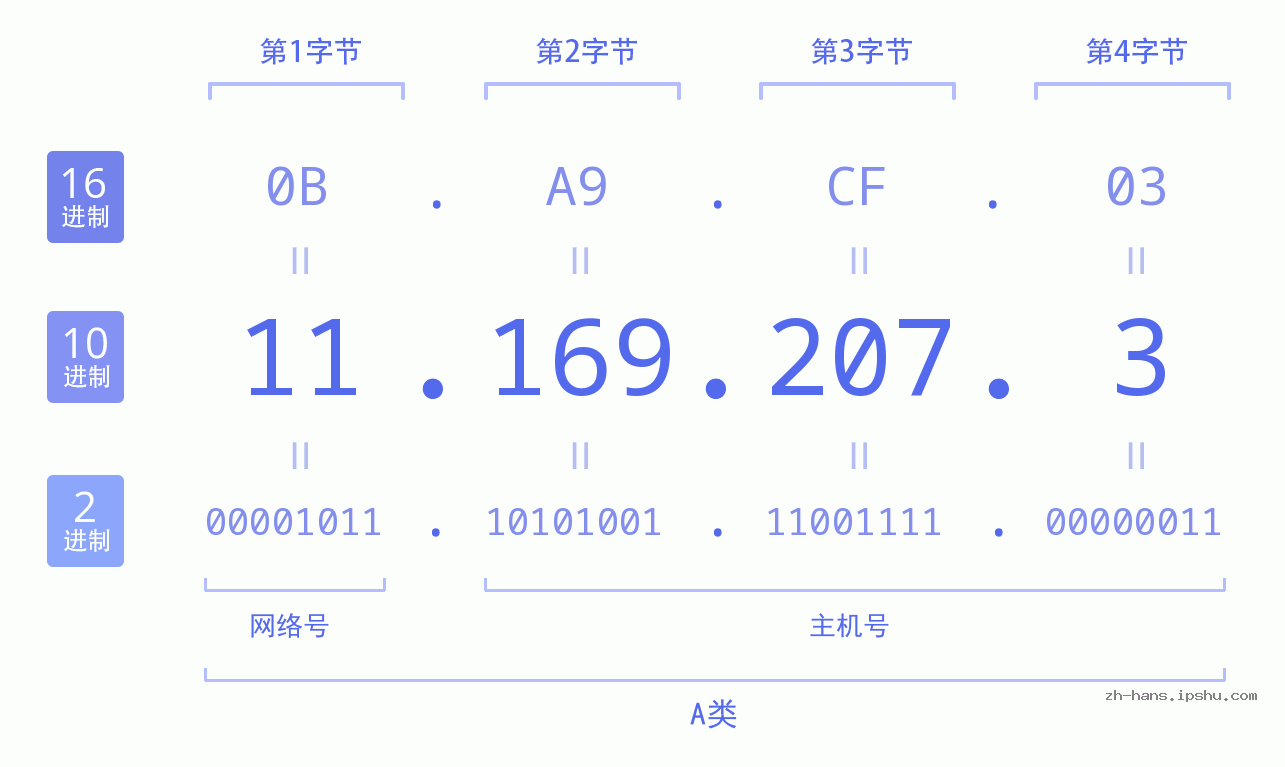 IP地址:11.169.207.3 数据结构图 二进制 十进制 十六进制 IPv4: 11.169.207.3 网络类型 网络号 主机号