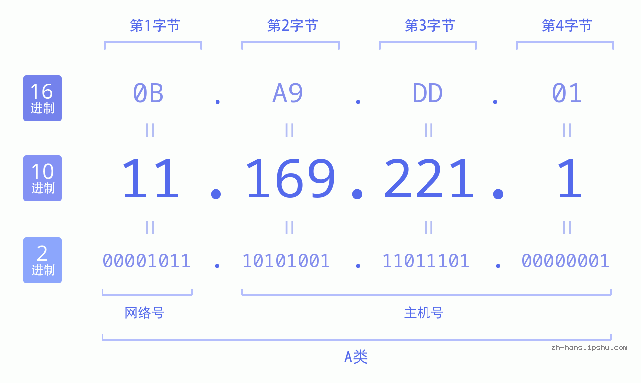 IP地址:11.169.221.1 数据结构图 二进制 十进制 十六进制 IPv4: 11.169.221.1 网络类型 网络号 主机号