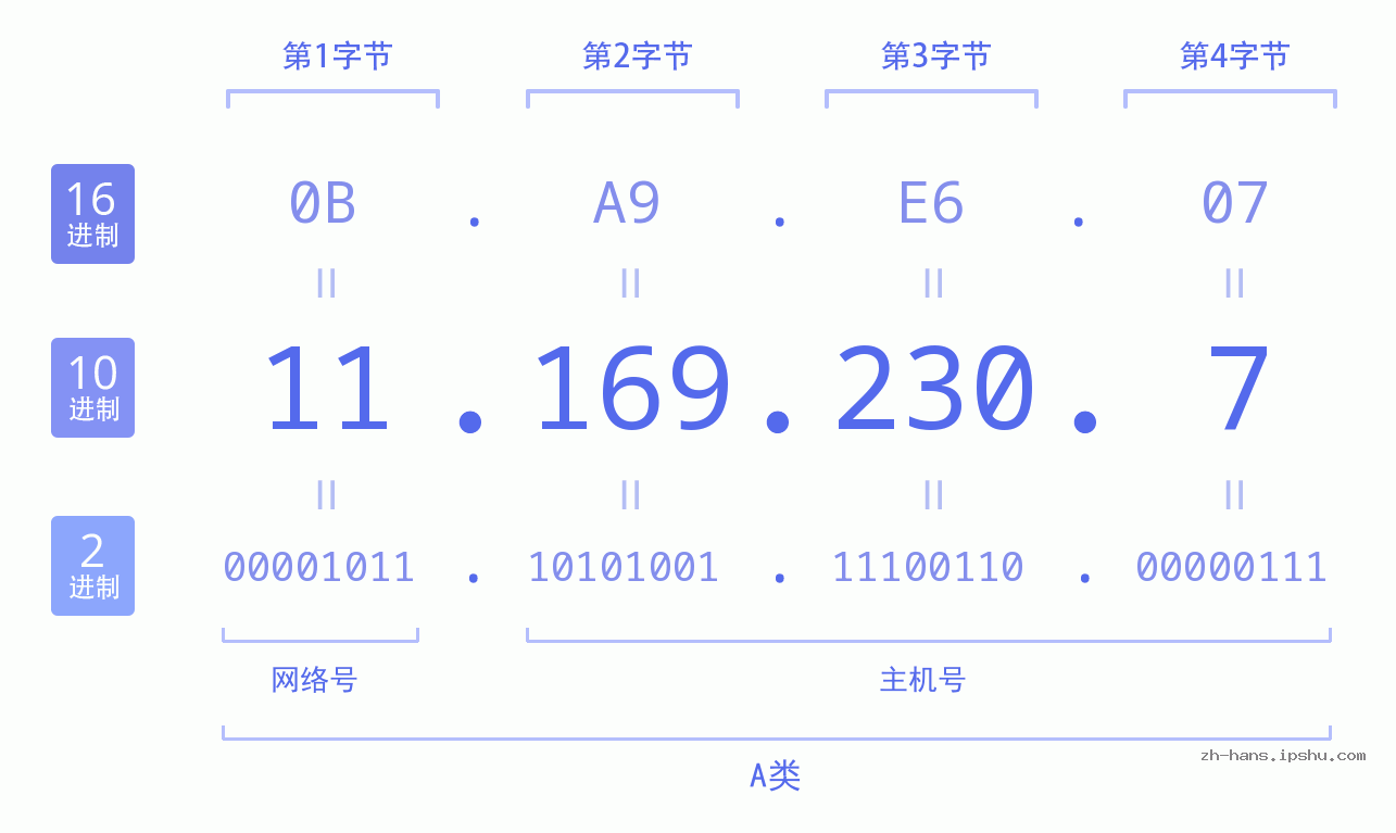 IP地址:11.169.230.7 数据结构图 二进制 十进制 十六进制 IPv4: 11.169.230.7 网络类型 网络号 主机号