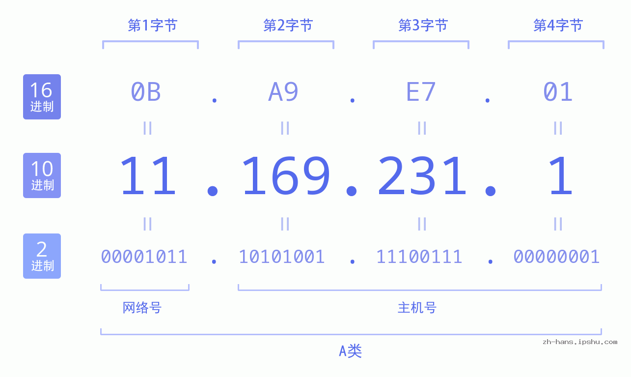 IP地址:11.169.231.1 数据结构图 二进制 十进制 十六进制 IPv4: 11.169.231.1 网络类型 网络号 主机号