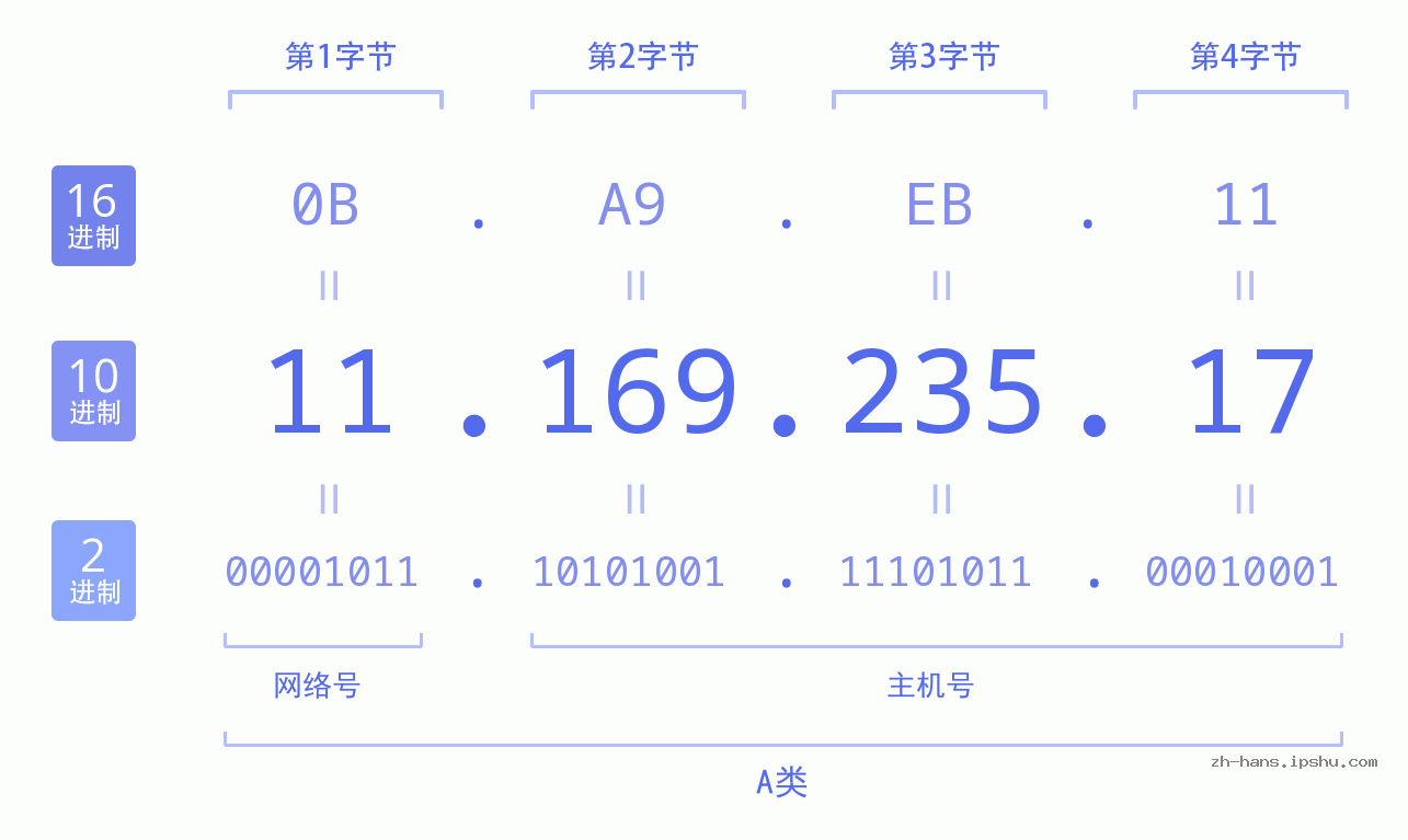 IP地址:11.169.235.17 数据结构图 二进制 十进制 十六进制 IPv4: 11.169.235.17 网络类型 网络号 主机号