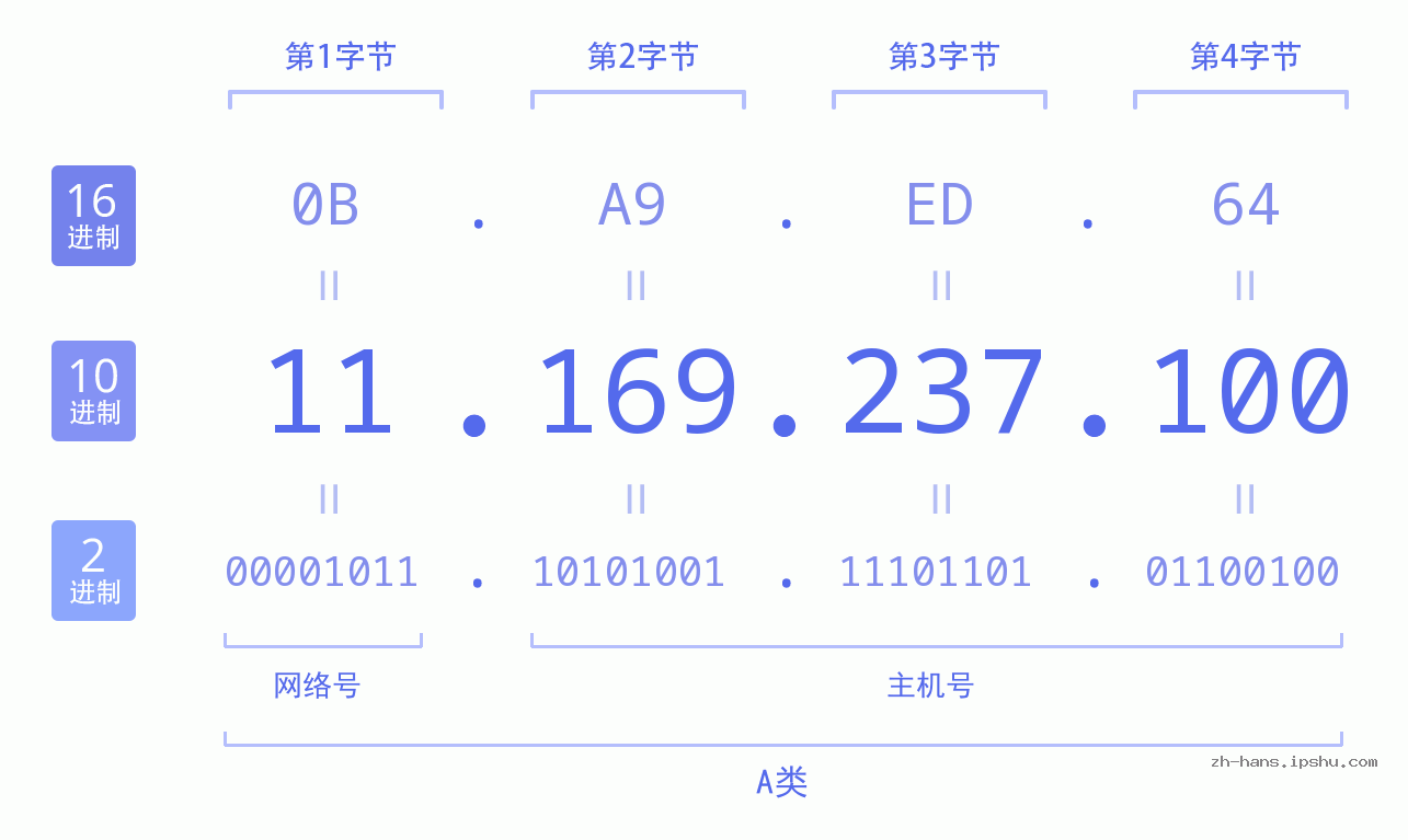 IP地址:11.169.237.100 数据结构图 二进制 十进制 十六进制 IPv4: 11.169.237.100 网络类型 网络号 主机号