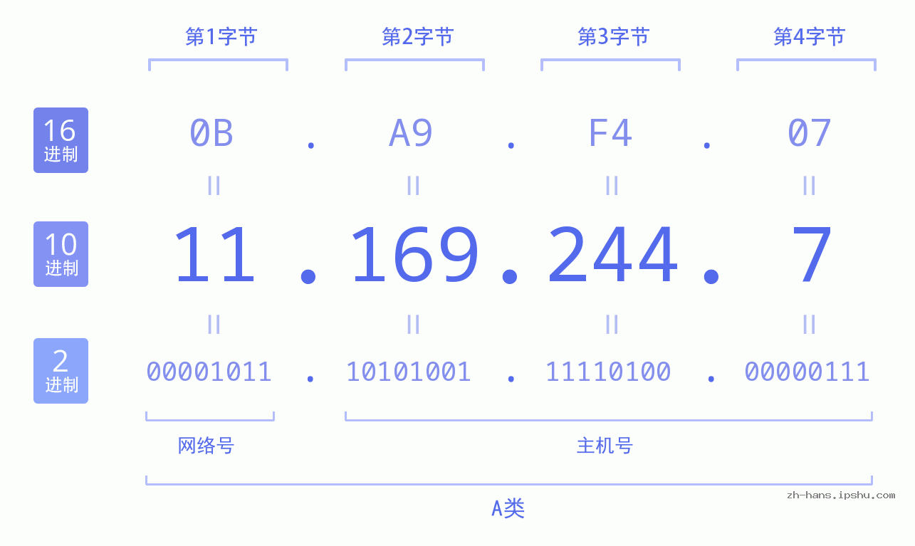 IP地址:11.169.244.7 数据结构图 二进制 十进制 十六进制 IPv4: 11.169.244.7 网络类型 网络号 主机号