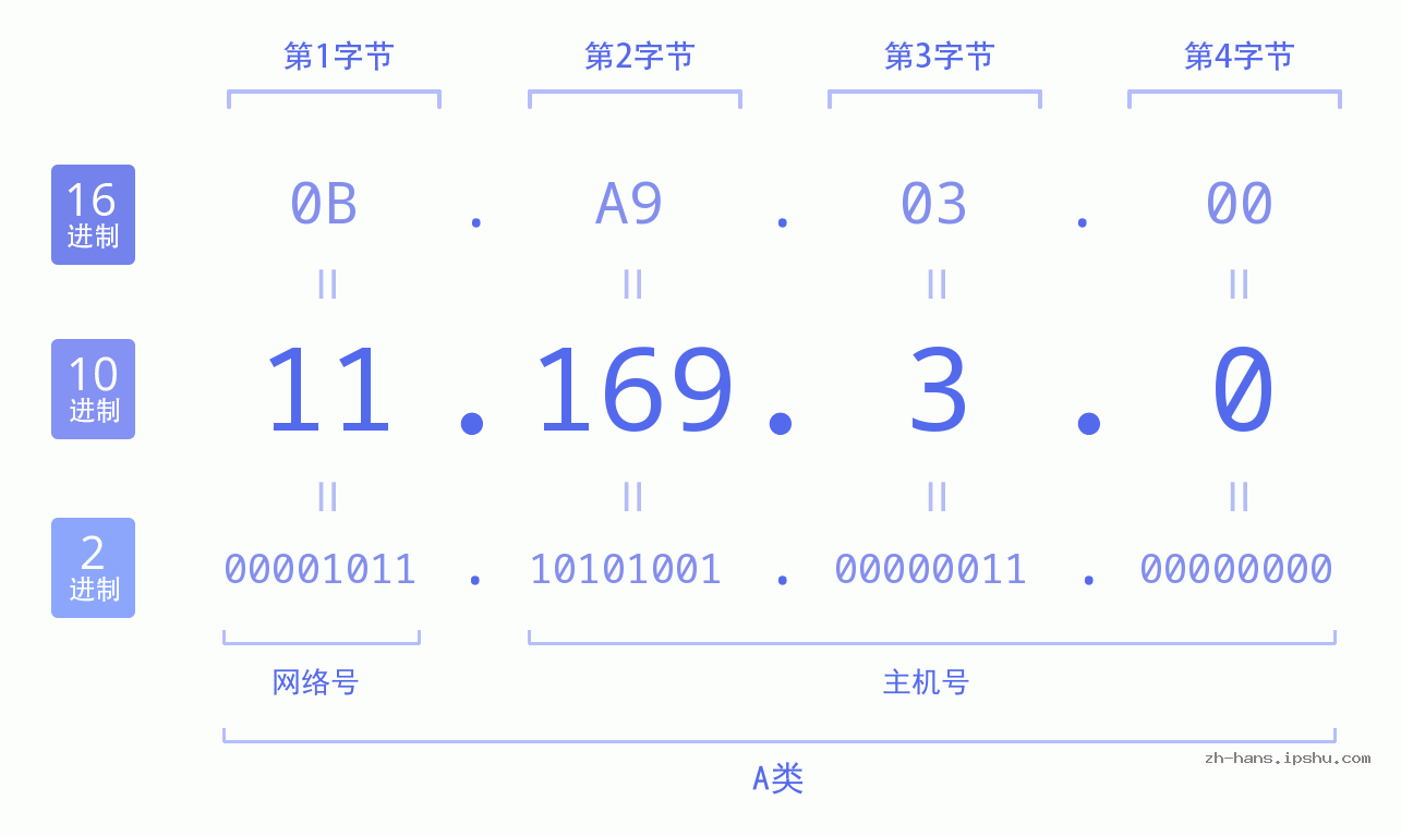 IP地址:11.169.3.0 数据结构图 二进制 十进制 十六进制 IPv4: 11.169.3.0 网络类型 网络号 主机号