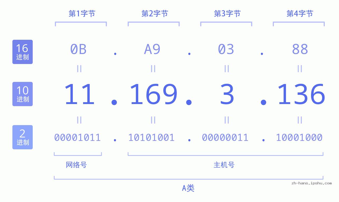 IP地址:11.169.3.136 数据结构图 二进制 十进制 十六进制 IPv4: 11.169.3.136 网络类型 网络号 主机号