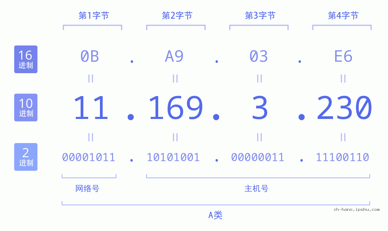 IP地址:11.169.3.230 数据结构图 二进制 十进制 十六进制 IPv4: 11.169.3.230 网络类型 网络号 主机号
