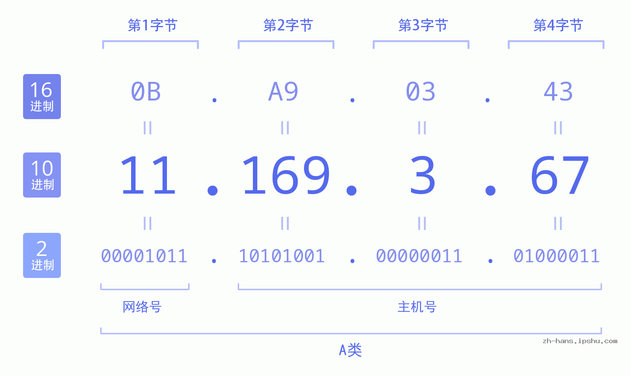 IP地址:11.169.3.67 数据结构图 二进制 十进制 十六进制 IPv4: 11.169.3.67 网络类型 网络号 主机号