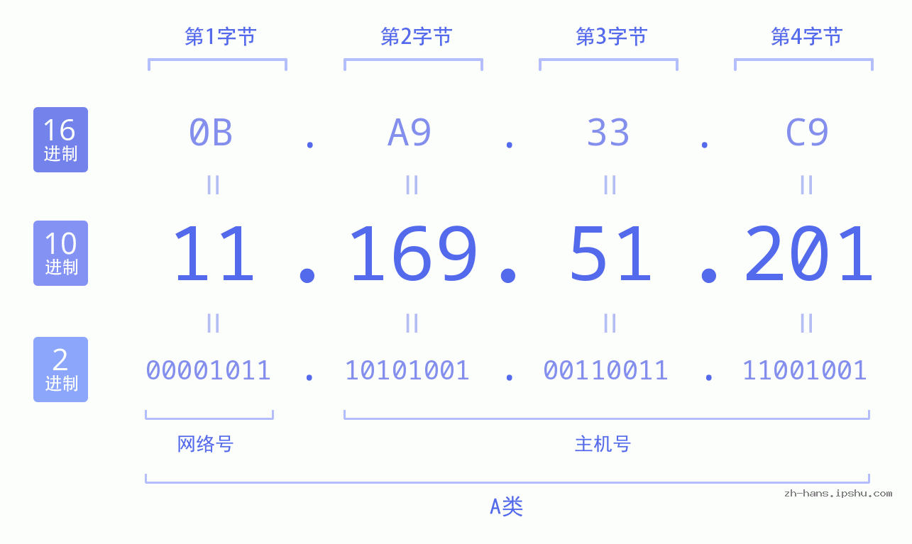 IP地址:11.169.51.201 数据结构图 二进制 十进制 十六进制 IPv4: 11.169.51.201 网络类型 网络号 主机号