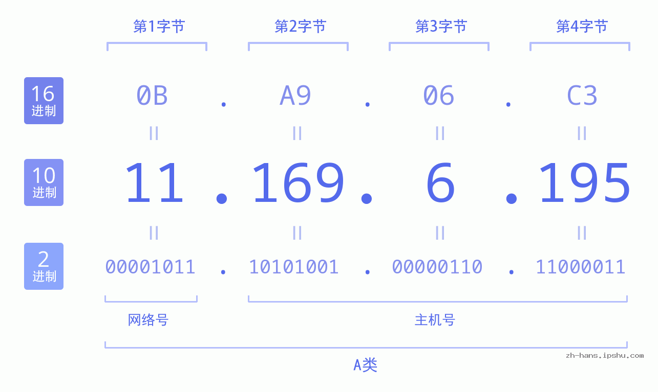 IP地址:11.169.6.195 数据结构图 二进制 十进制 十六进制 IPv4: 11.169.6.195 网络类型 网络号 主机号