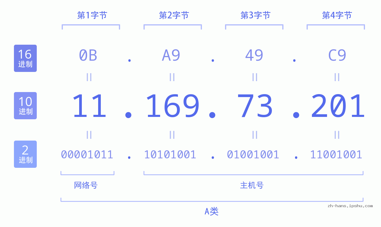 IP地址:11.169.73.201 数据结构图 二进制 十进制 十六进制 IPv4: 11.169.73.201 网络类型 网络号 主机号