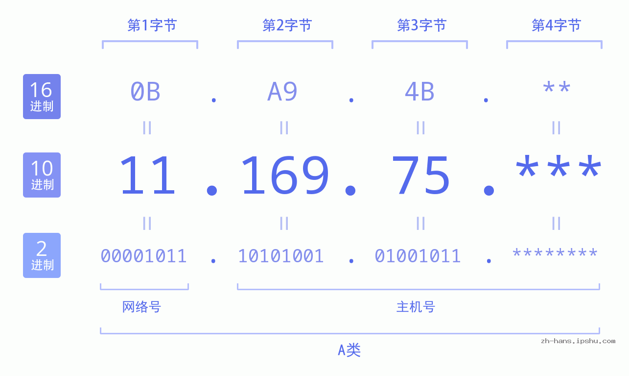 IP地址:11.169.75 数据结构图 二进制 十进制 十六进制 IPv4: 11.169.75 网络类型 网络号 主机号