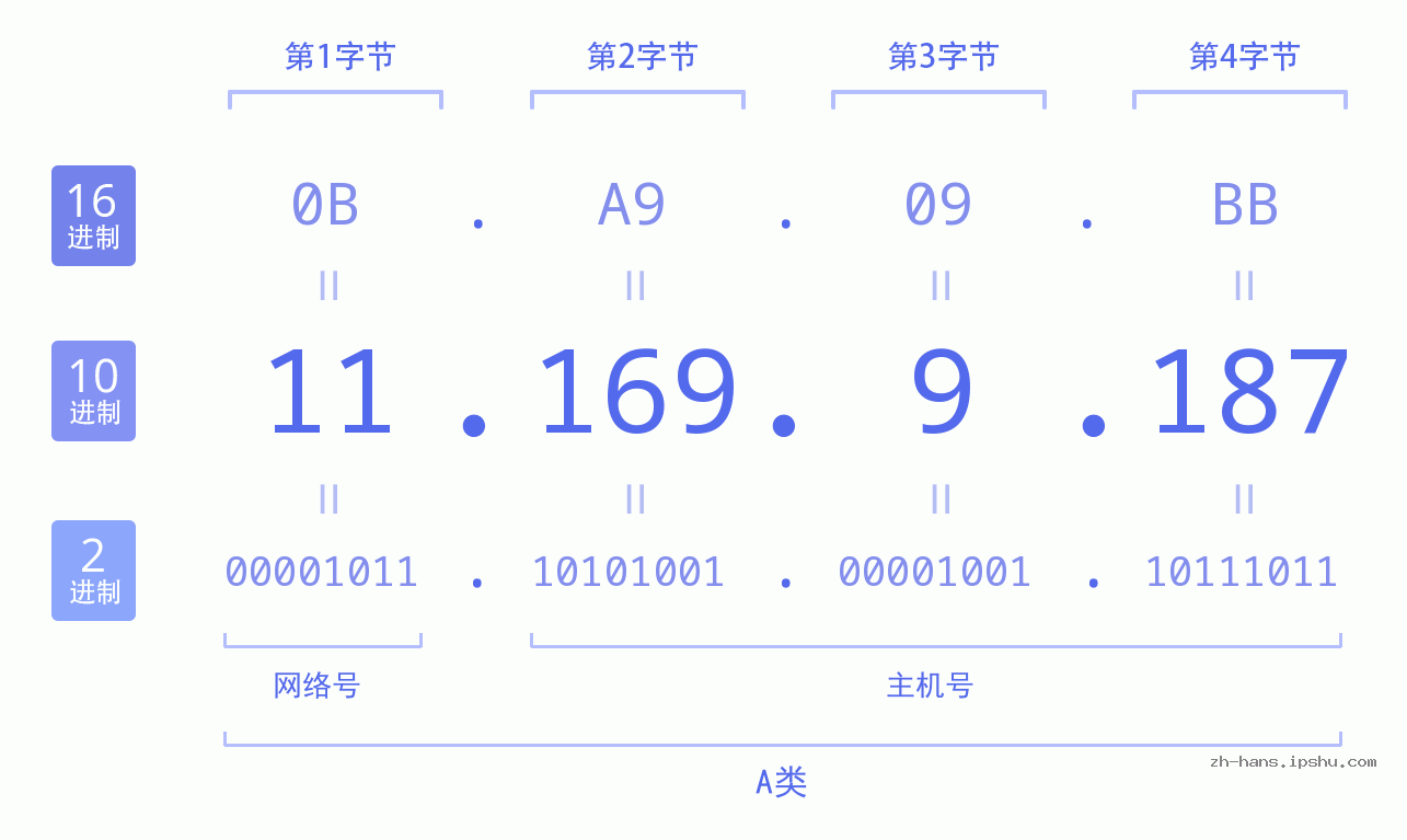 IP地址:11.169.9.187 数据结构图 二进制 十进制 十六进制 IPv4: 11.169.9.187 网络类型 网络号 主机号