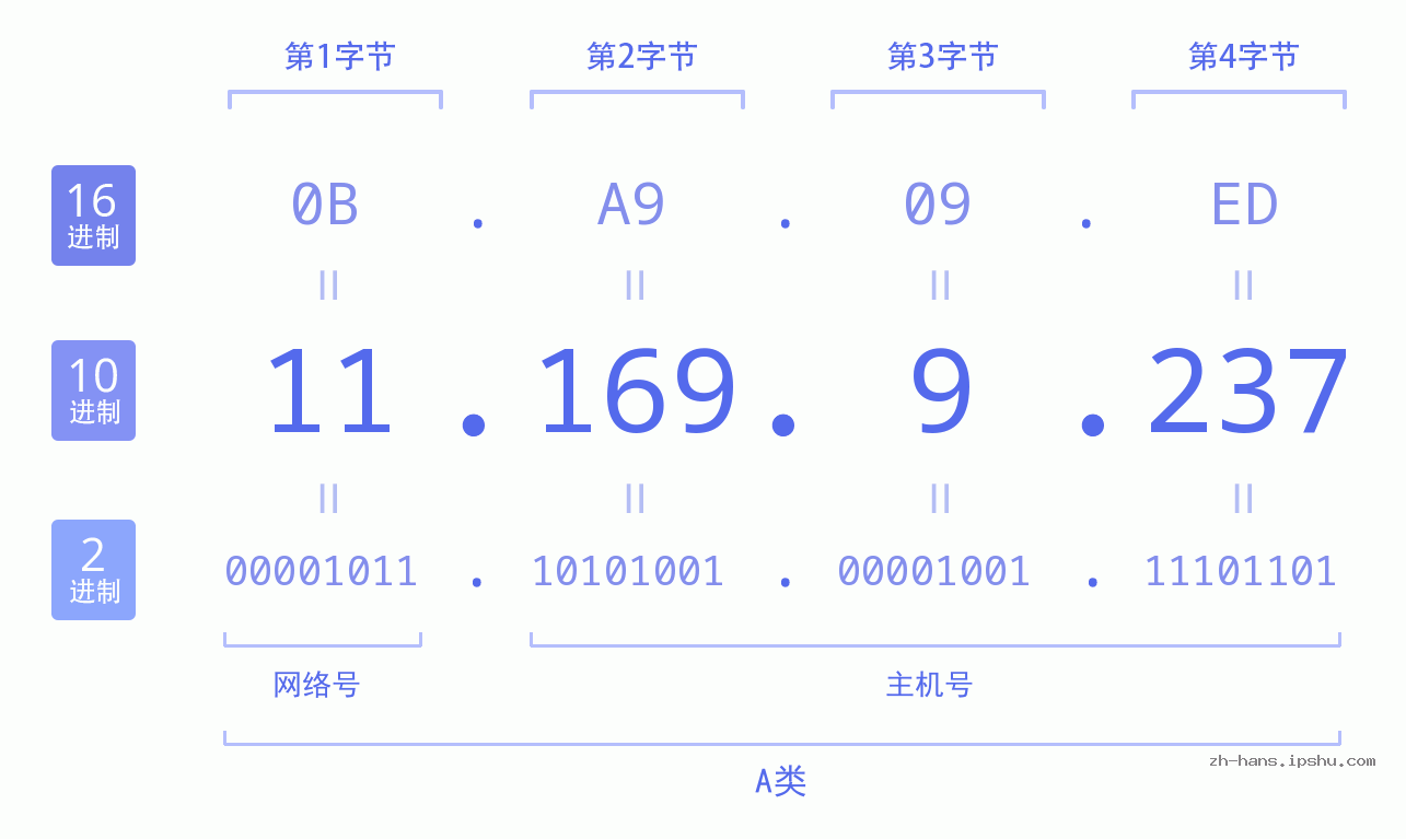 IP地址:11.169.9.237 数据结构图 二进制 十进制 十六进制 IPv4: 11.169.9.237 网络类型 网络号 主机号