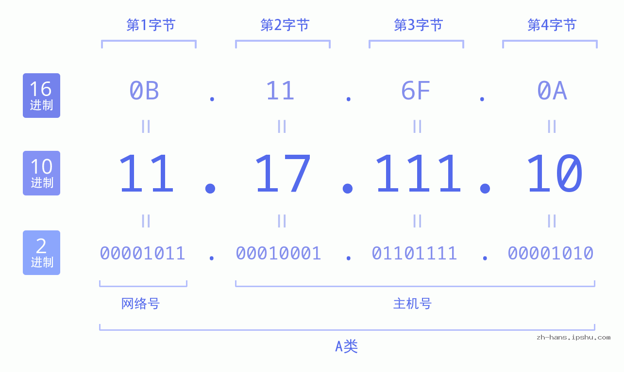 IP地址:11.17.111.10 数据结构图 二进制 十进制 十六进制 IPv4: 11.17.111.10 网络类型 网络号 主机号